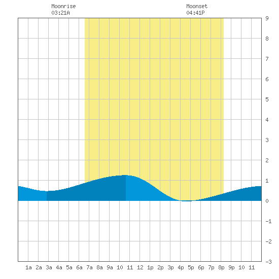 Porpoise Key tide chart for Friday, June 24, 2022