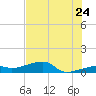 Porpoise Key tide chart for Friday, June 24, 2022