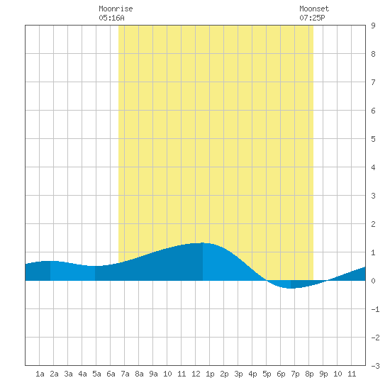 Porpoise Key tide chart for Monday, June 27, 2022