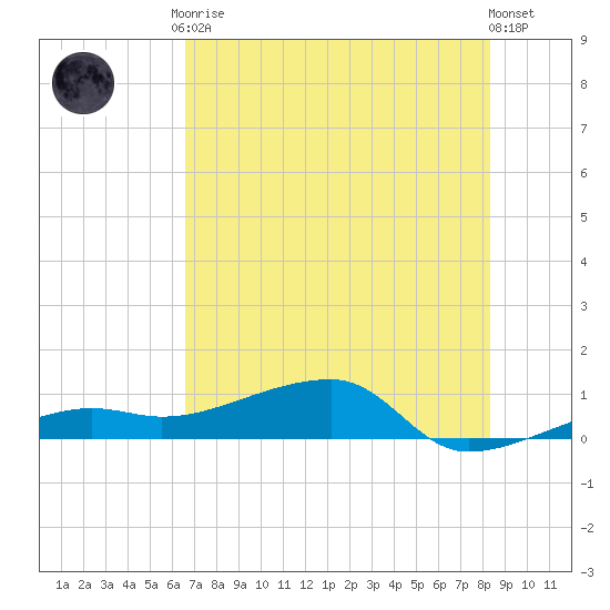 Porpoise Key tide chart for Tuesday, June 28, 2022