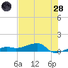 Porpoise Key tide chart for Tuesday, June 28, 2022