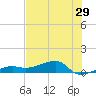 Porpoise Key tide chart for Wednesday, June 29, 2022