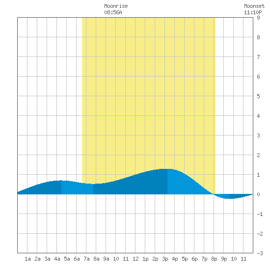Porpoise Key tide chart for Thursday, June 2, 2022