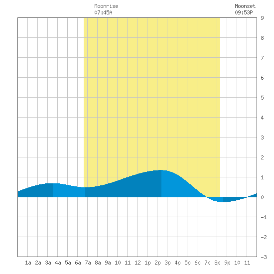 Porpoise Key tide chart for Thursday, June 30, 2022