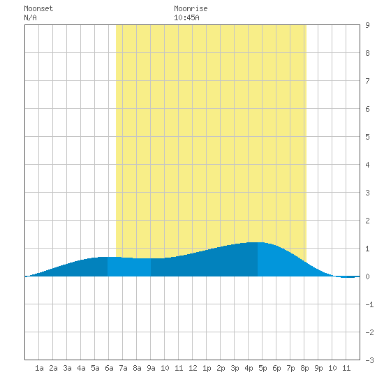 Porpoise Key tide chart for Saturday, June 4, 2022