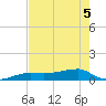 Porpoise Key tide chart for Sunday, June 5, 2022