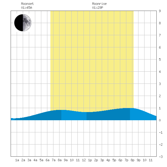 Porpoise Key tide chart for Tuesday, June 7, 2022