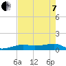 Porpoise Key tide chart for Tuesday, June 7, 2022