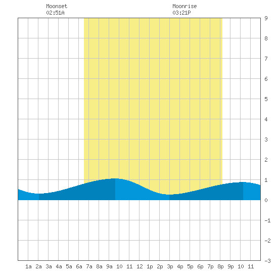 Porpoise Key tide chart for Thursday, June 9, 2022