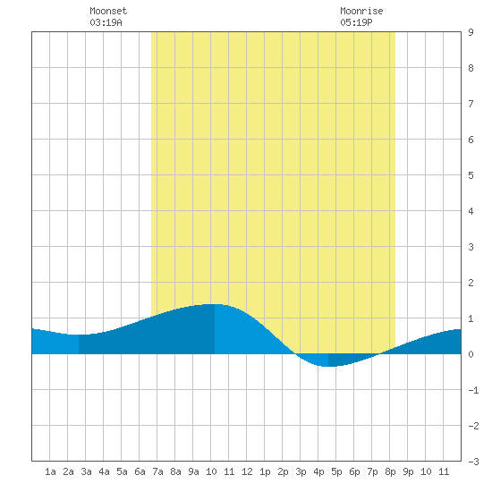 Porpoise Key tide chart for Sunday, July 10, 2022