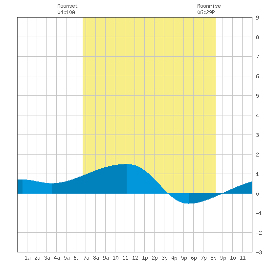 Porpoise Key tide chart for Monday, July 11, 2022