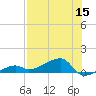 Porpoise Key tide chart for Friday, July 15, 2022
