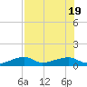 Porpoise Key tide chart for Tuesday, July 19, 2022