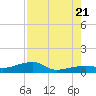 Porpoise Key tide chart for Thursday, July 21, 2022