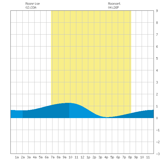 Porpoise Key tide chart for Saturday, July 23, 2022