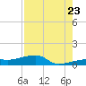 Porpoise Key tide chart for Saturday, July 23, 2022