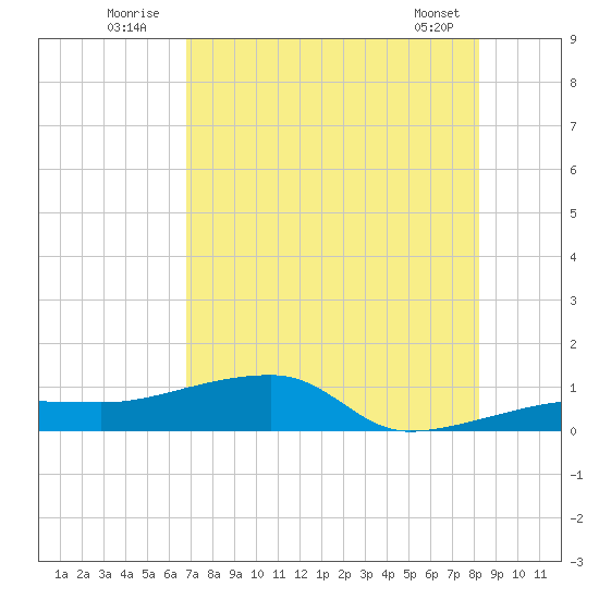 Porpoise Key tide chart for Sunday, July 24, 2022
