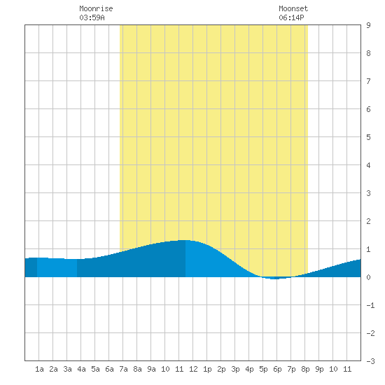 Porpoise Key tide chart for Monday, July 25, 2022