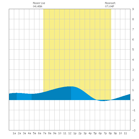 Porpoise Key tide chart for Tuesday, July 26, 2022