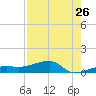Porpoise Key tide chart for Tuesday, July 26, 2022