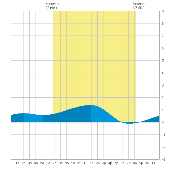 Porpoise Key tide chart for Wednesday, July 27, 2022