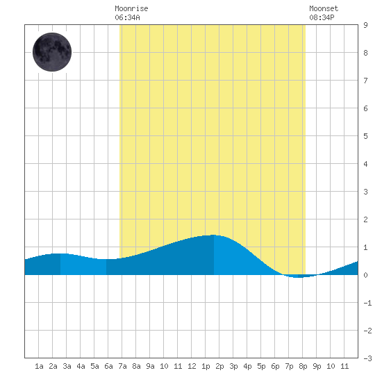 Porpoise Key tide chart for Thursday, July 28, 2022