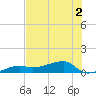 Porpoise Key tide chart for Saturday, July 2, 2022