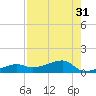 Porpoise Key tide chart for Sunday, July 31, 2022
