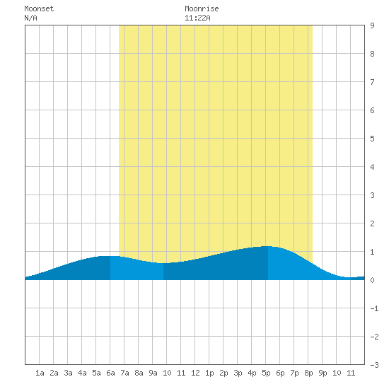 Porpoise Key tide chart for Monday, July 4, 2022