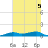 Porpoise Key tide chart for Tuesday, July 5, 2022