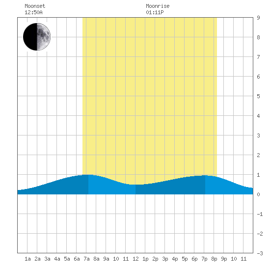 Porpoise Key tide chart for Wednesday, July 6, 2022
