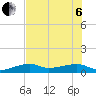 Porpoise Key tide chart for Wednesday, July 6, 2022