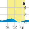 Porpoise Key tide chart for Saturday, July 9, 2022