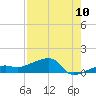 Porpoise Key tide chart for Wednesday, August 10, 2022