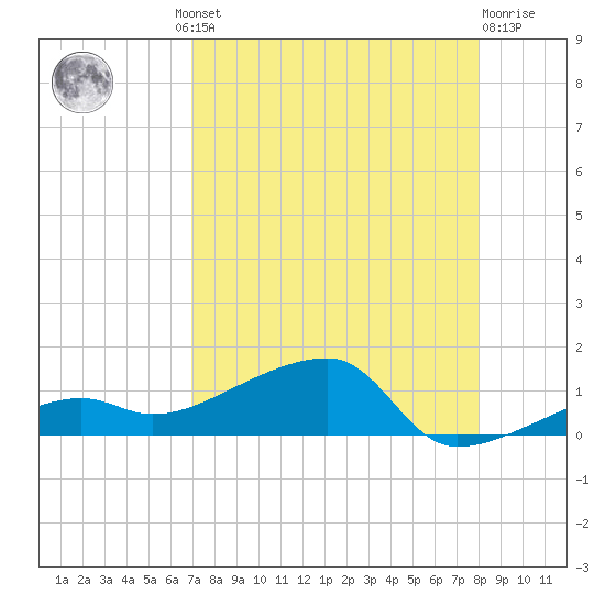 Porpoise Key tide chart for Thursday, August 11, 2022