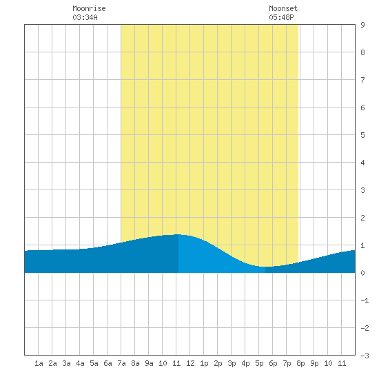 Porpoise Key tide chart for Tuesday, August 23, 2022