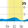 Porpoise Key tide chart for Thursday, August 25, 2022