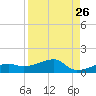 Porpoise Key tide chart for Friday, August 26, 2022