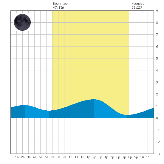 Porpoise Key tide chart for Saturday, August 27, 2022