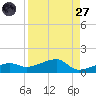 Porpoise Key tide chart for Saturday, August 27, 2022