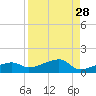 Porpoise Key tide chart for Sunday, August 28, 2022