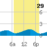 Porpoise Key tide chart for Monday, August 29, 2022