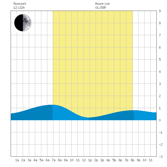 Porpoise Key tide chart for Friday, August 5, 2022