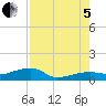 Porpoise Key tide chart for Friday, August 5, 2022