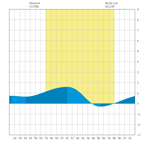 Porpoise Key tide chart for Tuesday, August 9, 2022