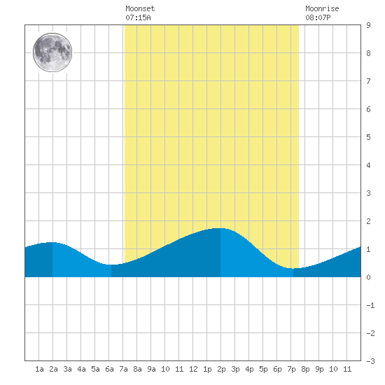 Porpoise Key tide chart for Saturday, September 10, 2022