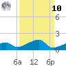 Porpoise Key tide chart for Saturday, September 10, 2022