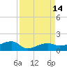 Porpoise Key tide chart for Wednesday, September 14, 2022