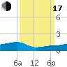 Porpoise Key tide chart for Saturday, September 17, 2022