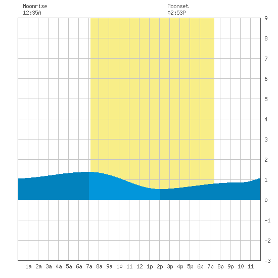 Porpoise Key tide chart for Sunday, September 18, 2022